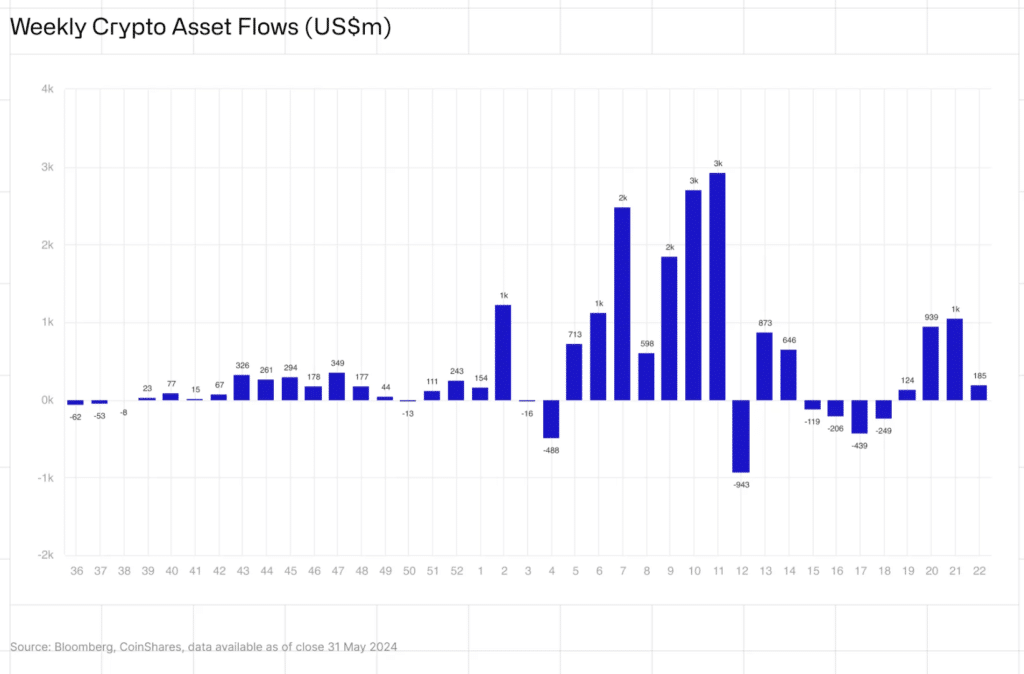 Crypto Fund Inflows Reach $2B in May, Led by Bitcoin — CoinShares