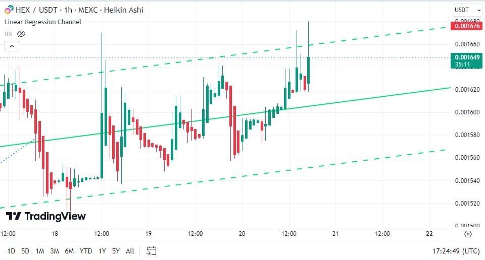 Trading Indicator: Explore Linear Regression Channel Indicator