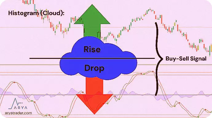 WaveTrend Oscillator Basics: Understanding Signals and Trends